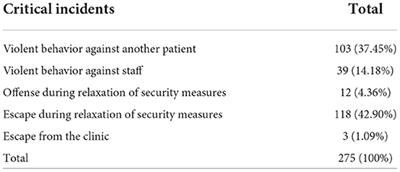 Availability of opioid agonist treatment and critical incidents in Forensic Clinics for Dependency Diseases in Germany